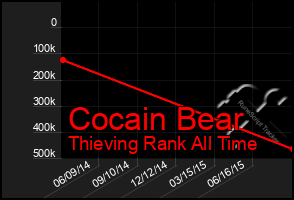 Total Graph of Cocain Bear