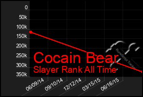 Total Graph of Cocain Bear