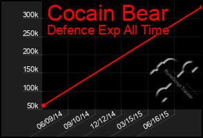 Total Graph of Cocain Bear