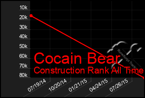 Total Graph of Cocain Bear