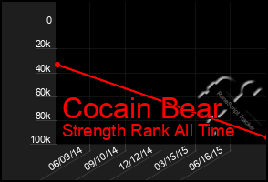 Total Graph of Cocain Bear