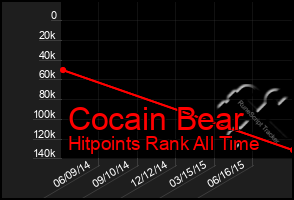 Total Graph of Cocain Bear