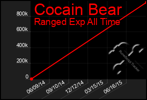 Total Graph of Cocain Bear