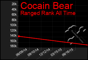 Total Graph of Cocain Bear