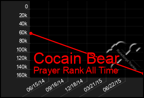 Total Graph of Cocain Bear