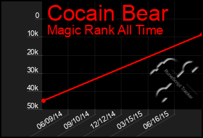 Total Graph of Cocain Bear