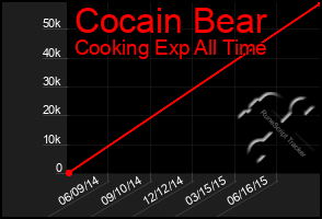 Total Graph of Cocain Bear