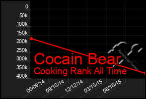 Total Graph of Cocain Bear