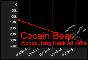 Total Graph of Cocain Bear