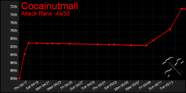 Last 31 Days Graph of Cocainutmall