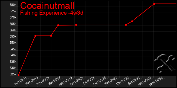 Last 31 Days Graph of Cocainutmall