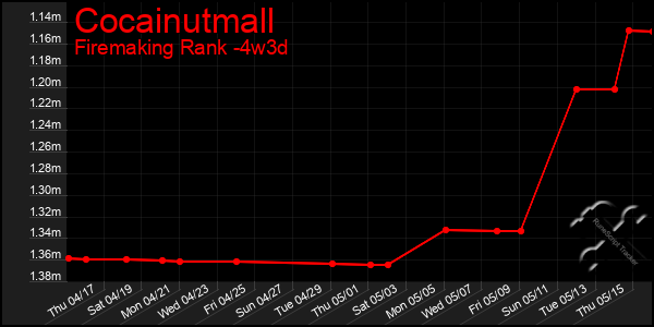 Last 31 Days Graph of Cocainutmall