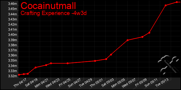 Last 31 Days Graph of Cocainutmall