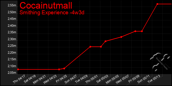 Last 31 Days Graph of Cocainutmall