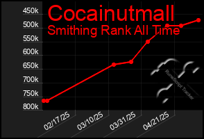 Total Graph of Cocainutmall