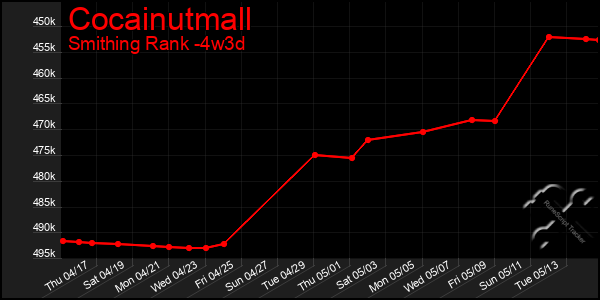 Last 31 Days Graph of Cocainutmall