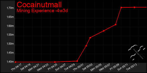 Last 31 Days Graph of Cocainutmall