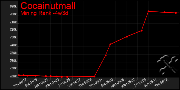 Last 31 Days Graph of Cocainutmall