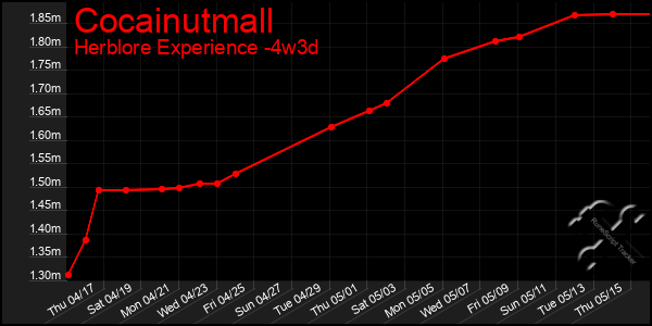 Last 31 Days Graph of Cocainutmall