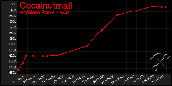 Last 31 Days Graph of Cocainutmall
