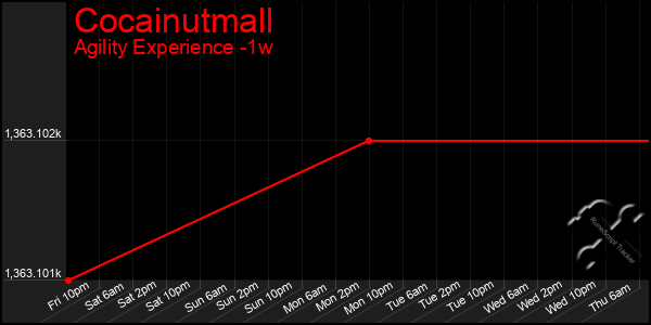 Last 7 Days Graph of Cocainutmall