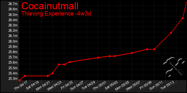Last 31 Days Graph of Cocainutmall