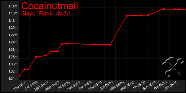 Last 31 Days Graph of Cocainutmall