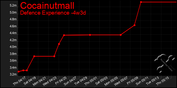 Last 31 Days Graph of Cocainutmall