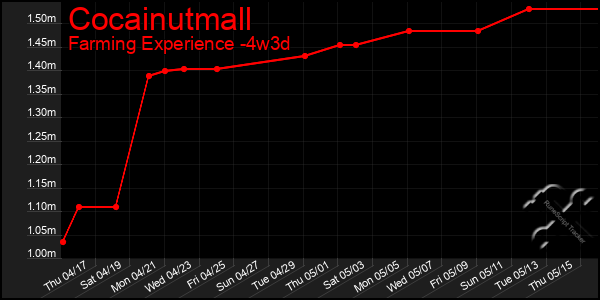 Last 31 Days Graph of Cocainutmall