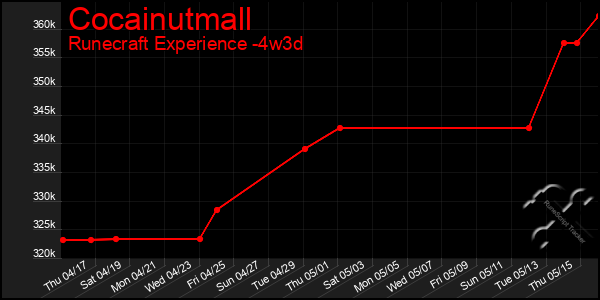 Last 31 Days Graph of Cocainutmall