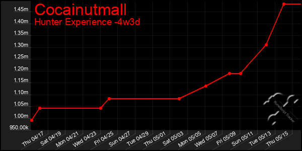 Last 31 Days Graph of Cocainutmall