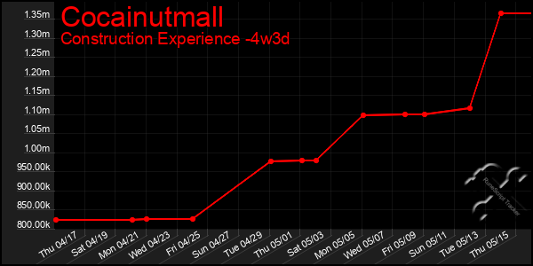 Last 31 Days Graph of Cocainutmall