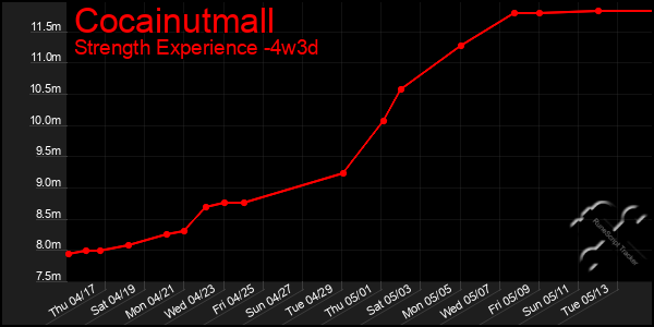 Last 31 Days Graph of Cocainutmall