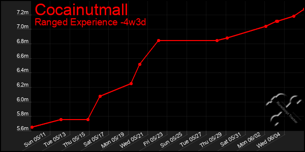 Last 31 Days Graph of Cocainutmall