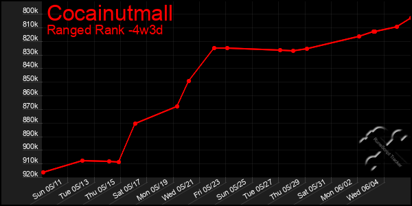 Last 31 Days Graph of Cocainutmall