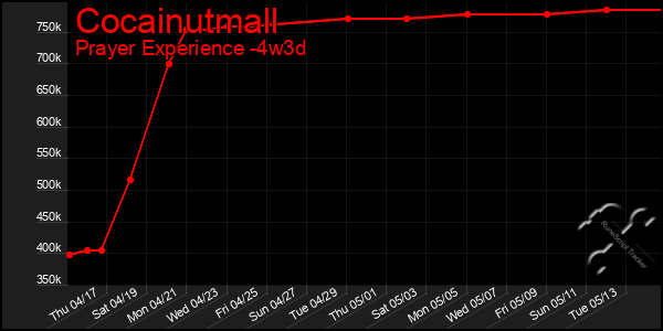 Last 31 Days Graph of Cocainutmall