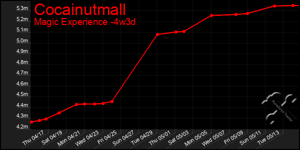 Last 31 Days Graph of Cocainutmall