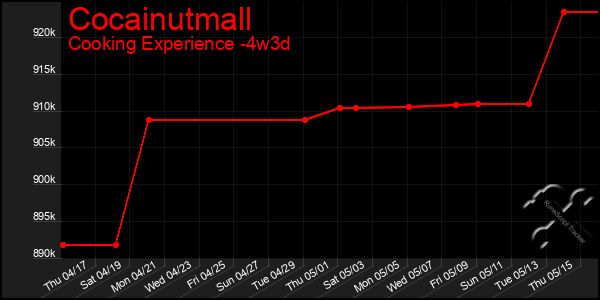 Last 31 Days Graph of Cocainutmall