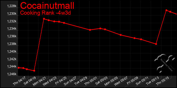 Last 31 Days Graph of Cocainutmall