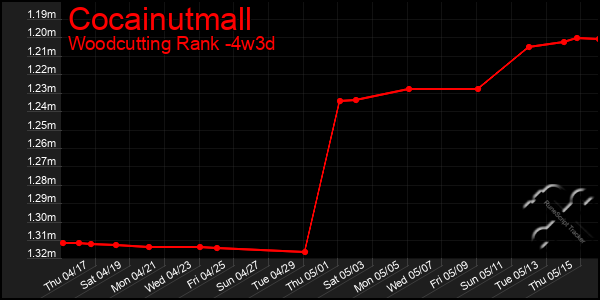 Last 31 Days Graph of Cocainutmall