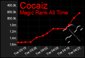 Total Graph of Cocaiz