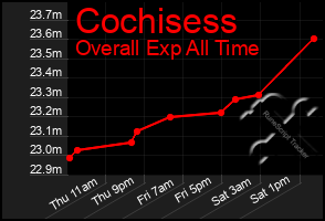 Total Graph of Cochisess