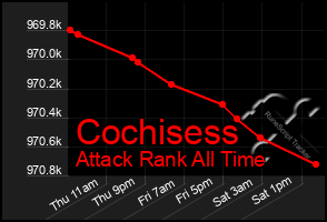 Total Graph of Cochisess