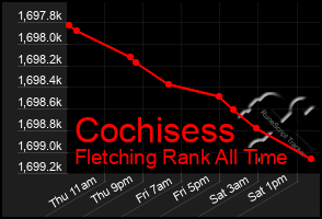 Total Graph of Cochisess