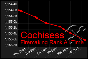 Total Graph of Cochisess