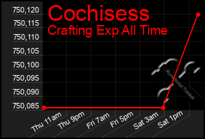 Total Graph of Cochisess