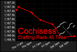 Total Graph of Cochisess