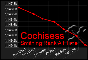 Total Graph of Cochisess