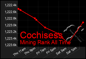 Total Graph of Cochisess