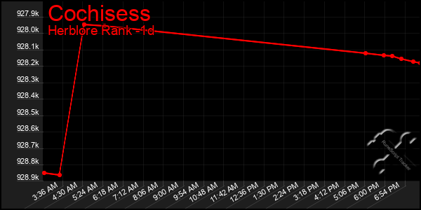 Last 24 Hours Graph of Cochisess